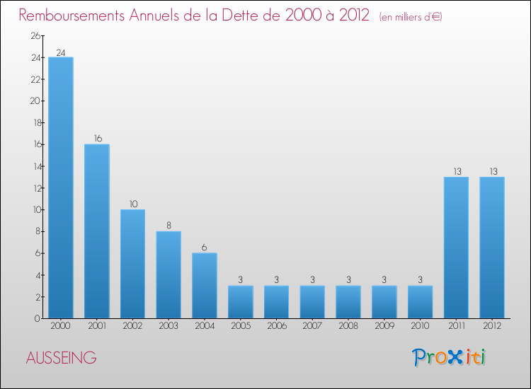 Evolution de l'annuité de la dette pour la commune de AUSSEING de 2000 à 2012 Annuités de la dette pour AUSSEING de 2000 à 2012