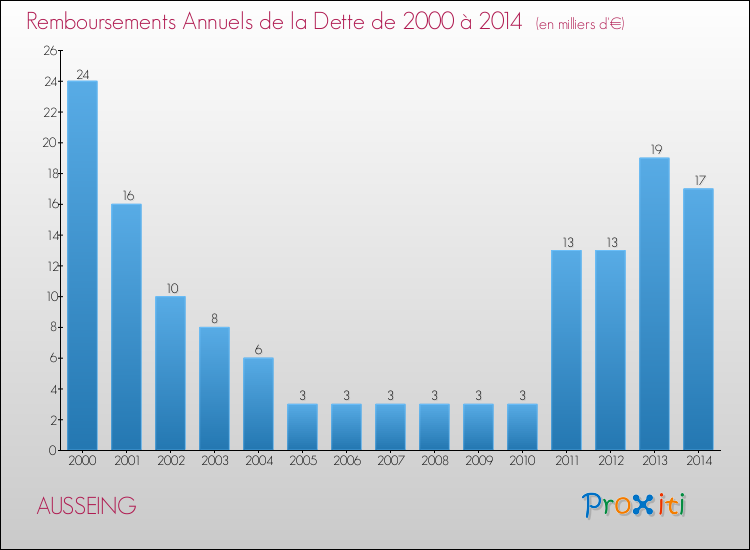 Evolution de l'annuité de la dette pour la commune de AUSSEING de 2000 à 2014 Annuités de la dette pour AUSSEING de 2000 à 2014