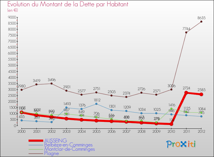 Evolution de la dette par habitant pour la commune de AUSSEING et les communes proches de 2000 à 2012 Comparaison de la dette par habitant pour AUSSEING et les communes voisines de 2000 à 2012