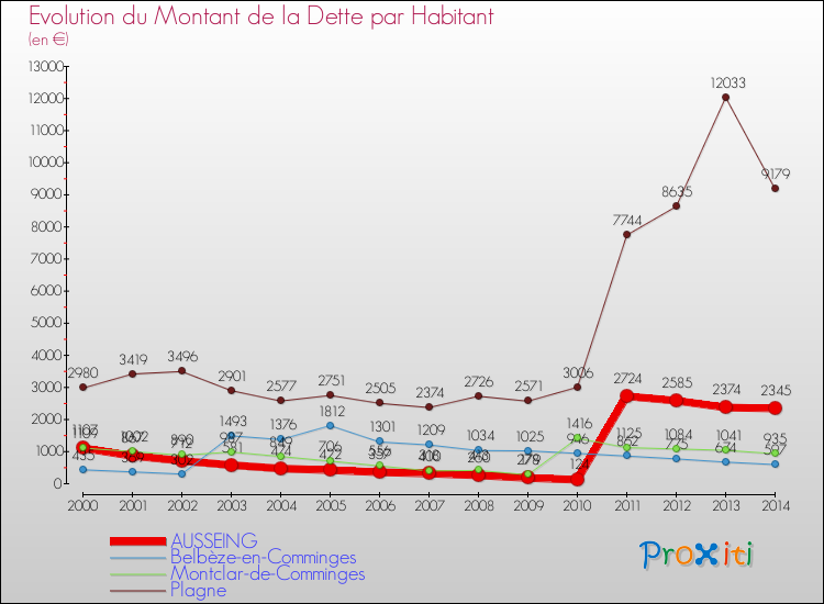 Evolution de la dette par habitant pour la commune de AUSSEING et les communes proches de 2000 à 2014 Comparaison de la dette par habitant pour AUSSEING et les communes voisines de 2000 à 2014