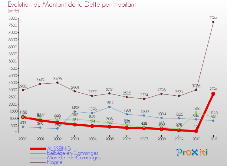 Evolution de la dette par habitant pour la commune de AUSSEING et les communes proches Comparaison de la dette par habitant pour AUSSEING et les communes voisines