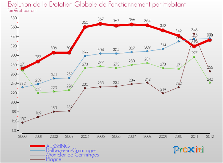 Evolution et montant de la dotation globale de fonctionnement par Habitant pour AUSSEING et les communes proches Comparaison des dotations globales de fonctionnement par habitant pour AUSSEING et les communes voisines