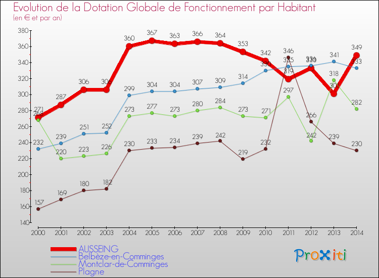 Evolution et montant de la dotation globale de fonctionnement par Habitant pour AUSSEING et les communes proches de 2000 à 2014. Comparaison des dotations globales de fonctionnement par habitant pour AUSSEING et les communes voisines de 2000 à 2014.