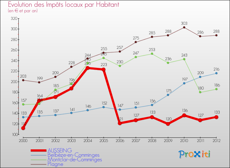 Evolution et montant des impôts locaux par Habitant pour AUSSEING et les communes proches Comparaison des impôts locaux par habitant pour AUSSEING et les communes voisines