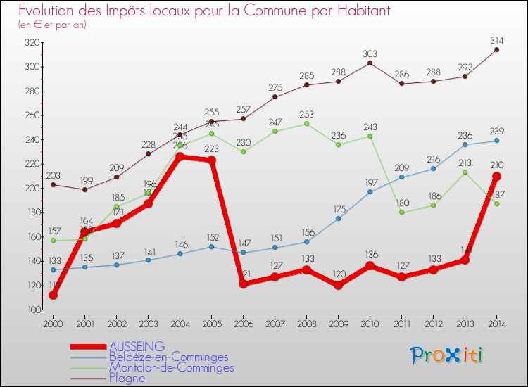 Evolution et montant des impôts locaux par Habitant pour AUSSEING et les communes proches de 2000 à 2014 Comparaison des impôts locaux par habitant pour AUSSEING et les communes voisines de 2000 à 2014