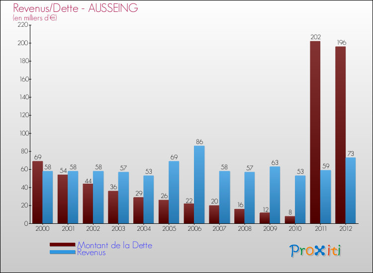 Evolution comparée de la dette et des revenus pour la commune de AUSSEING de 2000 à 2012 Comparaison de la dette et des revenus pour AUSSEING de 2000 à 2012