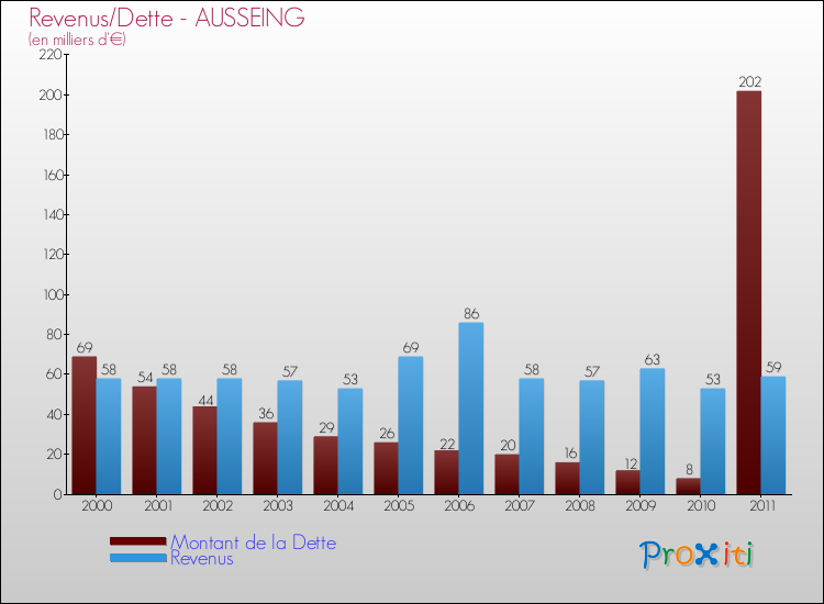 Evolution comparée de la dette et des revenus pour la commune de AUSSEING de 2000 à 2011 Comparaison de la dette et des revenus pour AUSSEING de 2000 à 2011