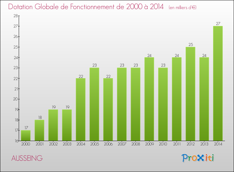 Evolution du montant de la Dotation Globale de Fonctionnement pour la commune de AUSSEING de 2000 à 2014 Evolution du montant de la Dotation Globale de Fonctionnement pour AUSSEING de 2000 à 2014