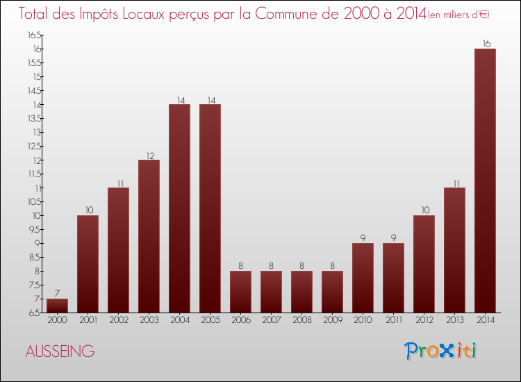 Evolution des Impôts Locaux pour la commune de AUSSEING de 2000 à 2014 Evolution des Impôts Locaux pour AUSSEING de 2000 à 2014