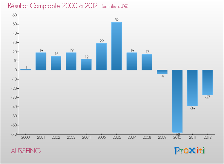 Evolution du résultat comptable pour la commune de AUSSEING de 2000 à 2012 Evolution du résultat comptable pour AUSSEING de 2000 à 2012