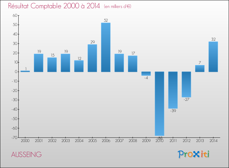 Evolution du résultat comptable pour la commune de AUSSEING de 2000 à 2014 Evolution du résultat comptable pour AUSSEING de 2000 à 2014