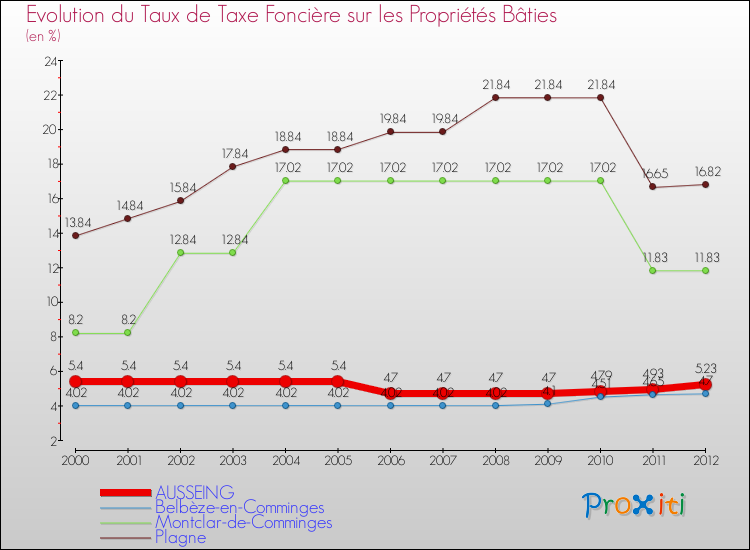 Evolution du taux de la taxe foncière sur le bati pour AUSSEING et les communes proches de 2000 à 2012 Comparaison des taux de taxe foncière sur le bati pour AUSSEING et les communes voisines de 2000 à 2012
