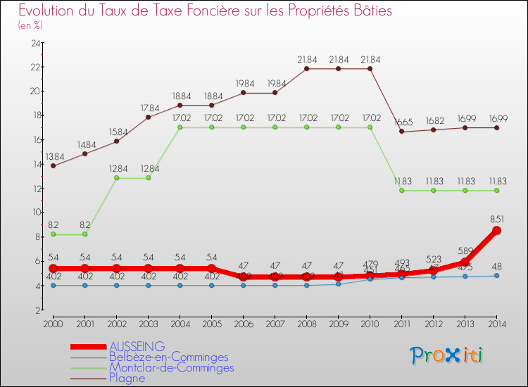 Evolution du taux de la taxe foncière sur le bati pour AUSSEING et les communes proches de 2000 à 2014 Comparaison des taux de taxe foncière sur le bati pour AUSSEING et les communes voisines de 2000 à 2014