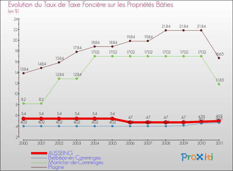 Evolution du taux de la taxe foncière sur le bati pour AUSSEING et les communes proches Comparaison des taux de taxe foncière sur le bati pour AUSSEING et les communes voisines