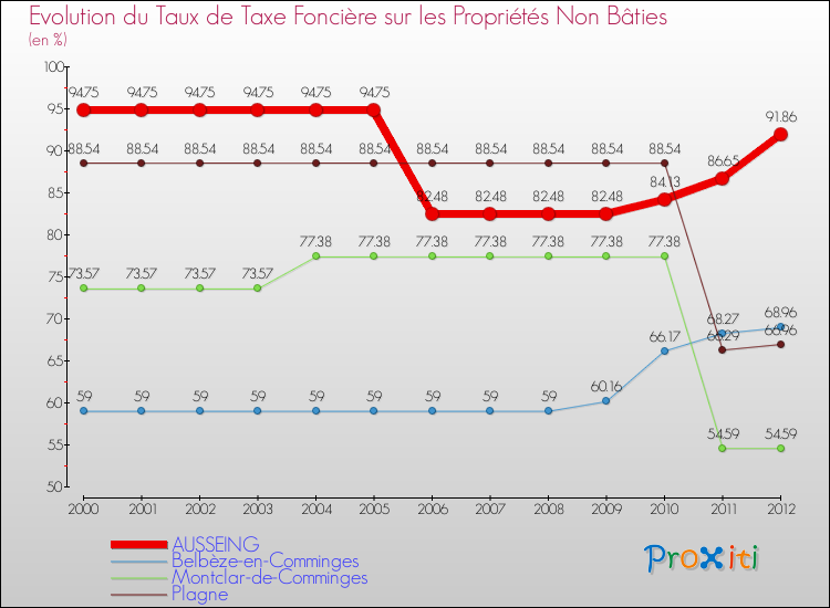 Evolution du taux de la taxe foncière sur les immeubles et terrains non batis pour AUSSEING et les communes proches de 2000 à 2012 Comparaison des taux de la taxe foncière sur les immeubles et terrains non batis pour AUSSEING et les communes voisines de 2000 à 2012