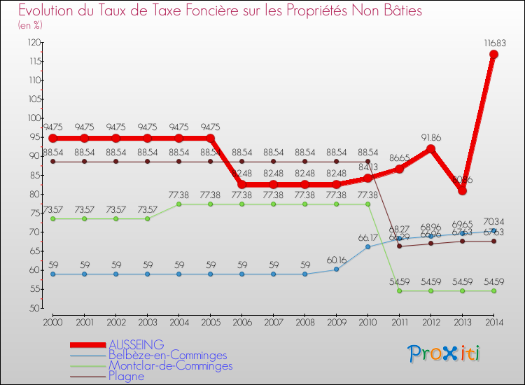 Evolution du taux de la taxe foncière sur les immeubles et terrains non batis pour AUSSEING et les communes proches de 2000 à 2014 Comparaison des taux de la taxe foncière sur les immeubles et terrains non batis pour AUSSEING et les communes voisines de 2000 à 2014