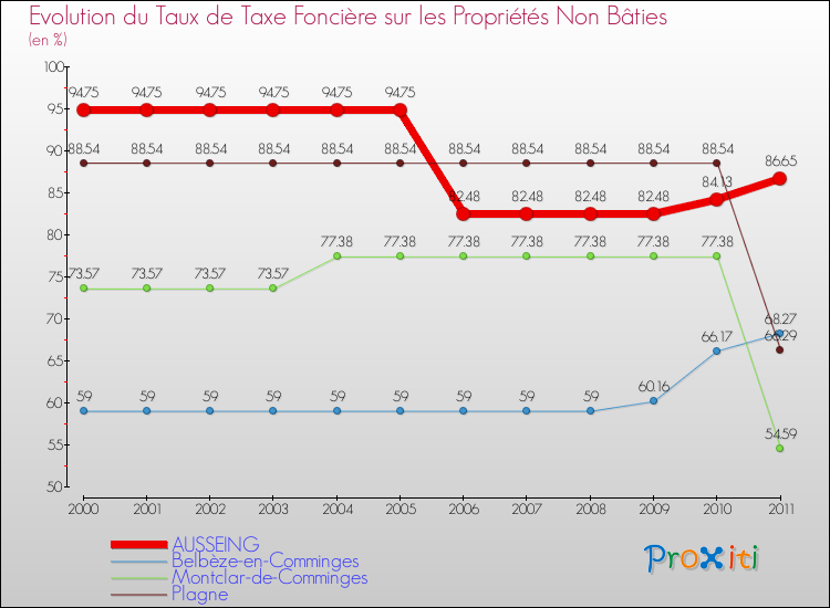 Evolution du taux de la taxe foncière sur les immeubles et terrains non batis pour AUSSEING et les communes proches Comparaison des taux de la taxe foncière sur les immeubles et terrains non batis pour AUSSEING et les communes voisines