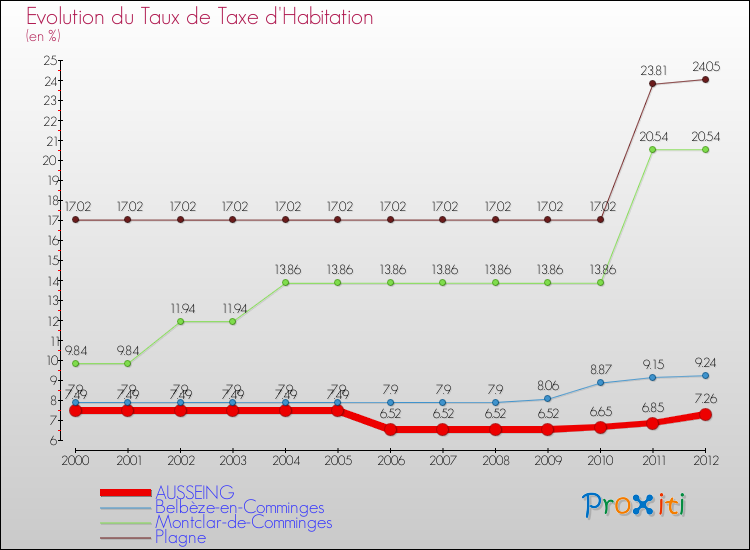 Evolution du taux de la taxe d'habitation pour AUSSEING et les communes proches Comparaison des taux de la taxe d'habitation pour AUSSEING et les communes voisines