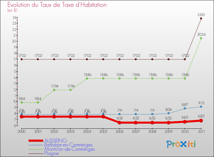 Evolution du taux de la taxe d'habitation pour AUSSEING et les communes proches Comparaison des taux de la taxe d'habitation pour AUSSEING et les communes voisines