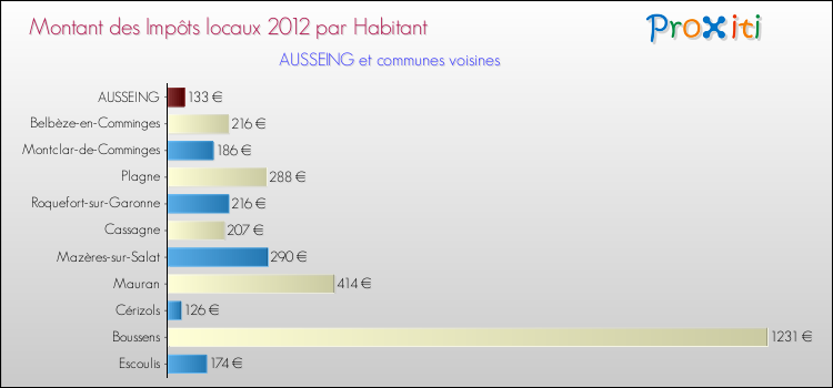 Montant des impôts locaux par Habitant pour AUSSEING et les communes proches Comparaison des impôts locaux par habitant pour AUSSEING et les communes voisines