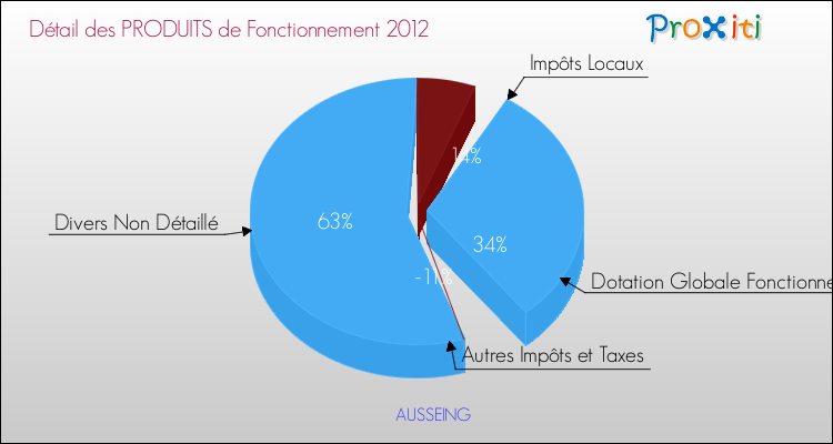 Décomposition du Budget de Fonctionnement 2012 de la commune de AUSSEING Budget de Fonctionnement 2012 pour la commune de AUSSEING