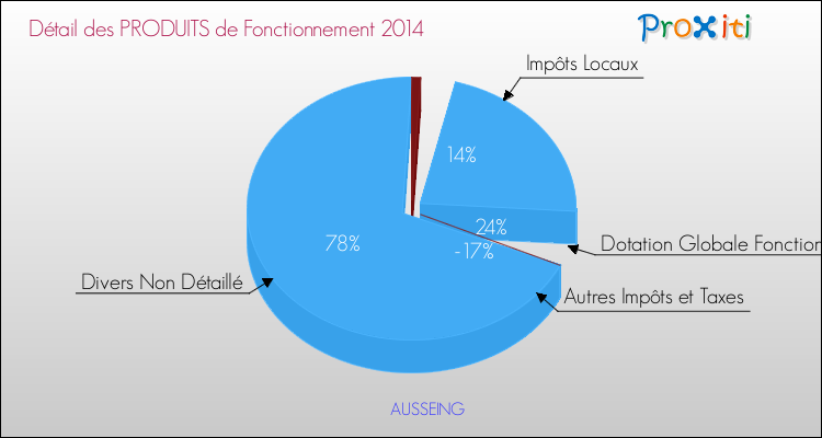Décomposition du Budget de Fonctionnement 2014 de la commune de AUSSEING Budget de Fonctionnement 2014 pour la commune de AUSSEING