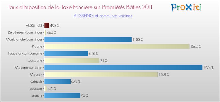Taux d'imposition de la taxe foncière sur le bati 2011 pour AUSSEING et les communes proches Comparaison des taux d'imposition de la taxe foncière sur le bati 2011 pour AUSSEING et les communes voisines