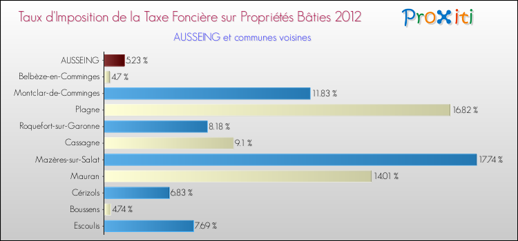 Taux d'imposition de la taxe foncière sur le bati 2012 pour AUSSEING et les communes proches Comparaison des taux d'imposition de la taxe foncière sur le bati 2012 pour AUSSEING et les communes voisines