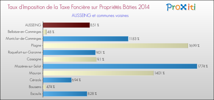 Taux d'imposition de la taxe foncière sur le bati 2014 pour AUSSEING et les communes proches Comparaison des taux d'imposition de la taxe foncière sur le bati 2014 pour AUSSEING et les communes voisines