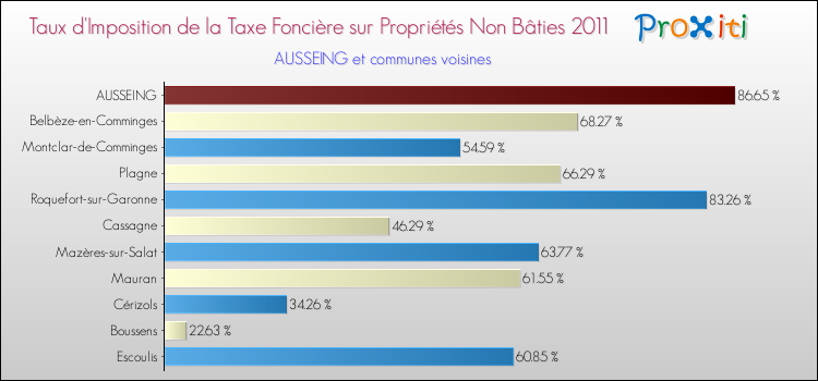 Taux d'imposition de la taxe foncière sur les immeubles et terrains non batis 2011 pour AUSSEING et les communes proches Comparaison des taux d'imposition de la taxe foncière sur les immeubles et terrains non batis 2011 pour AUSSEING et les communes voisines