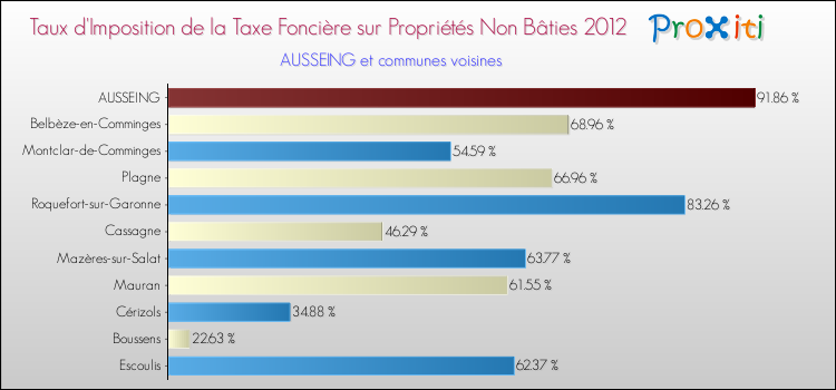 Taux d'imposition de la taxe foncière sur les immeubles et terrains non batis 2012 pour AUSSEING et les communes proches Comparaison des taux d'imposition de la taxe foncière sur les immeubles et terrains non batis 2012 pour AUSSEING et les communes voisines
