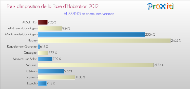 Taux d'imposition de la taxe d'habitation 2012 pour AUSSEING et les communes proches Comparaison des taux d'imposition de la taxe d'habitation 2012 pour AUSSEING et les communes voisines