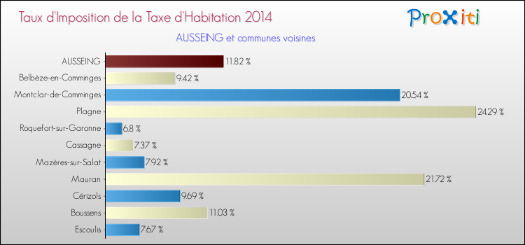 Taux d'imposition de la taxe d'habitation 2014 pour AUSSEING et les communes proches Comparaison des taux d'imposition de la taxe d'habitation 2014 pour AUSSEING et les communes voisines