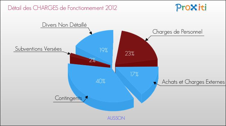 Décomposition des Charges de Fonctionnement 2012 de la commune de AUSSON Charges de Fonctionnement 2012 pour la commune de AUSSON