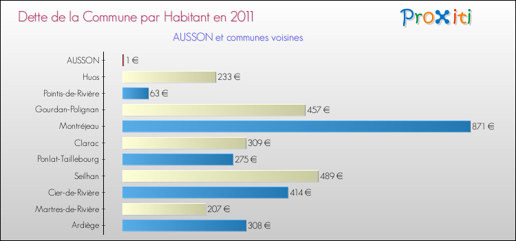 Dette par habitant de la commune en 2011 pour AUSSON et les communes proches Comparaison de la dette par habitant de la commune en 2011 pour AUSSON et les communes voisines