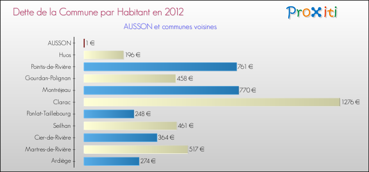 Dette par habitant de la commune en 2012 pour AUSSON et les communes proches Comparaison de la dette par habitant de la commune en 2012 pour AUSSON et les communes voisines