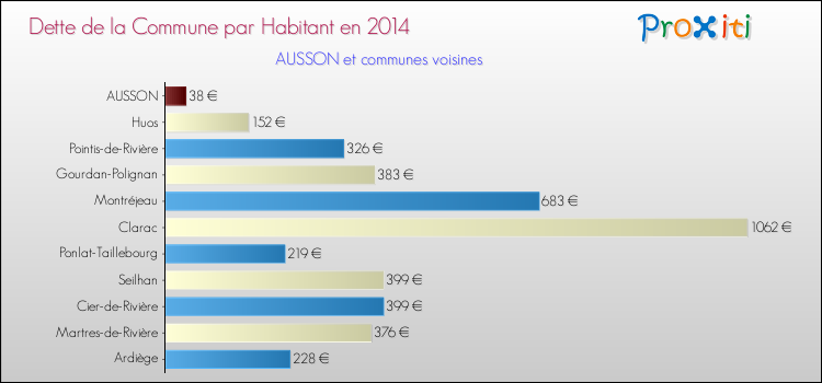 Dette par habitant de la commune en 2014 pour AUSSON et les communes proches Comparaison de la dette par habitant de la commune en 2014 pour AUSSON et les communes voisines