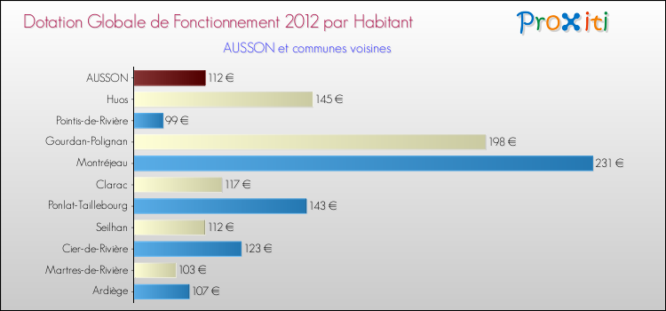 Montant des dotations globales de fonctionnement DGF par Habitant pour AUSSON et les communes proches Comparaison des des dotations globales de fonctionnement DGF par habitant pour AUSSON et les communes voisines