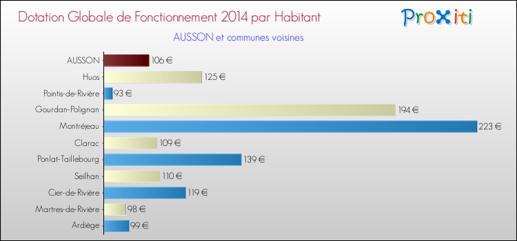 Montant des dotations globales de fonctionnement DGF par Habitant pour AUSSON et les communes proches en 2014. Comparaison des des dotations globales de fonctionnement DGF par habitant pour AUSSON et les communes voisines en 2014.
