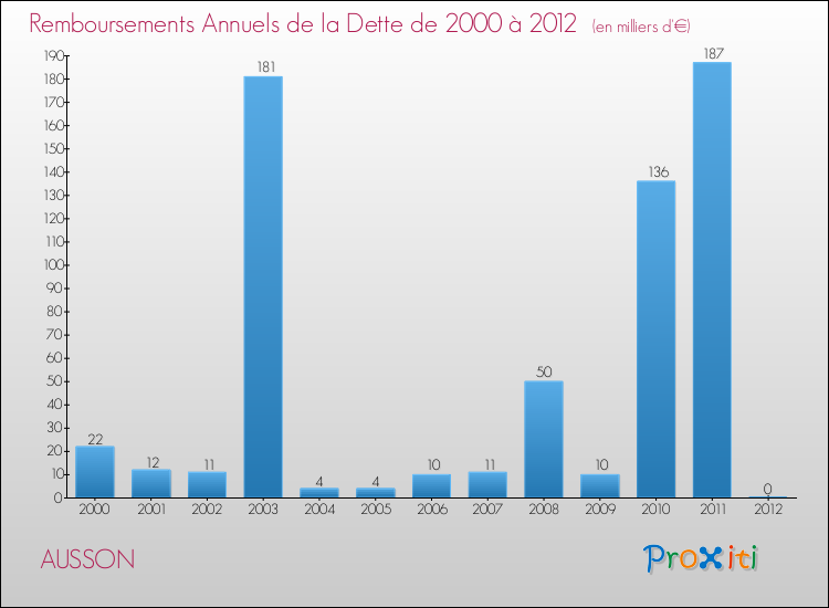 Evolution de l'annuité de la dette pour la commune de AUSSON de 2000 à 2012 Annuités de la dette pour AUSSON de 2000 à 2012