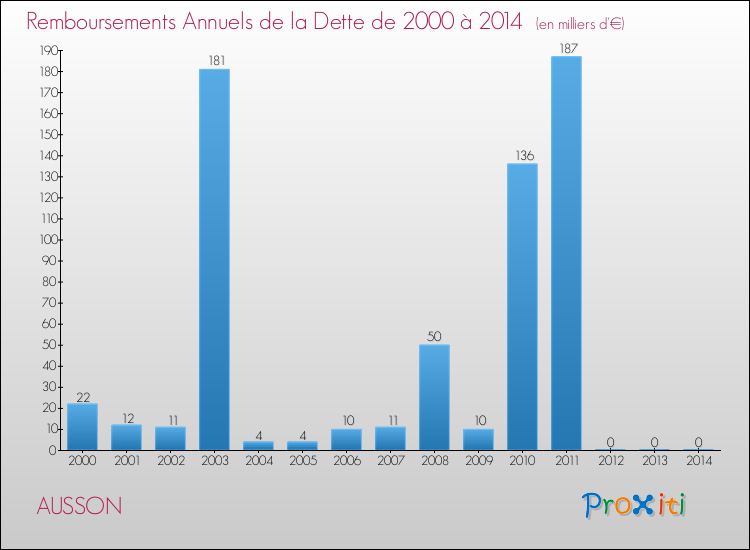 Evolution de l'annuité de la dette pour la commune de AUSSON de 2000 à 2014 Annuités de la dette pour AUSSON de 2000 à 2014