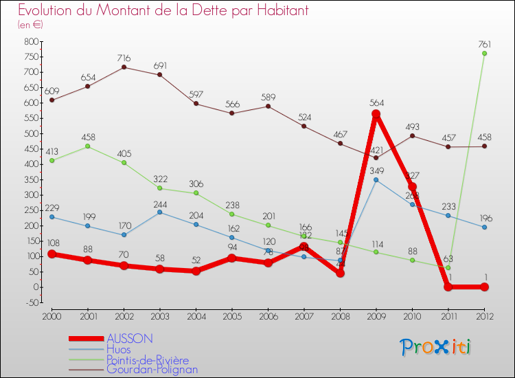 Evolution de la dette par habitant pour la commune de AUSSON et les communes proches de 2000 à 2012 Comparaison de la dette par habitant pour AUSSON et les communes voisines de 2000 à 2012