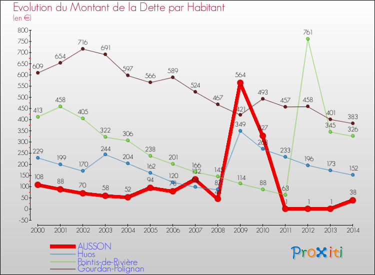 Evolution de la dette par habitant pour la commune de AUSSON et les communes proches de 2000 à 2014 Comparaison de la dette par habitant pour AUSSON et les communes voisines de 2000 à 2014