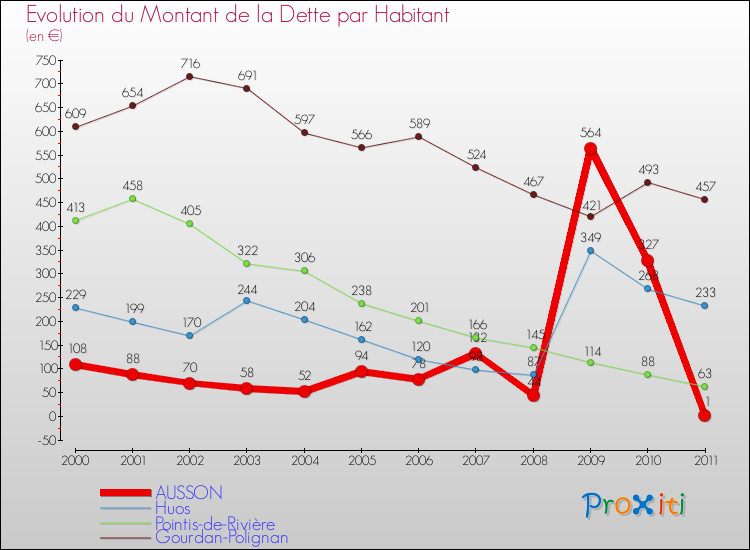 Evolution de la dette par habitant pour la commune de AUSSON et les communes proches Comparaison de la dette par habitant pour AUSSON et les communes voisines