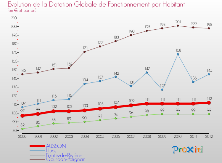 Evolution et montant de la dotation globale de fonctionnement par Habitant pour AUSSON et les communes proches Comparaison des dotations globales de fonctionnement par habitant pour AUSSON et les communes voisines