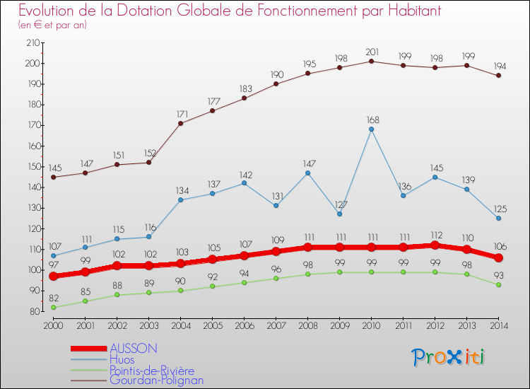 Evolution et montant de la dotation globale de fonctionnement par Habitant pour AUSSON et les communes proches de 2000 à 2014. Comparaison des dotations globales de fonctionnement par habitant pour AUSSON et les communes voisines de 2000 à 2014.