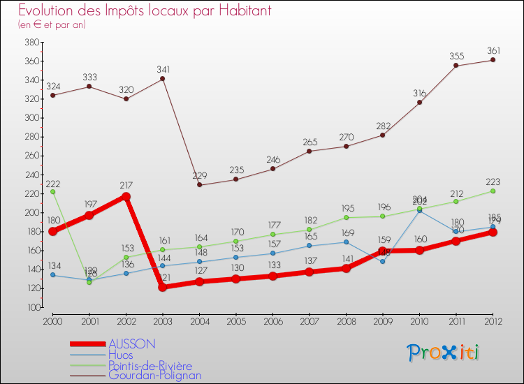 Evolution et montant des impôts locaux par Habitant pour AUSSON et les communes proches Comparaison des impôts locaux par habitant pour AUSSON et les communes voisines