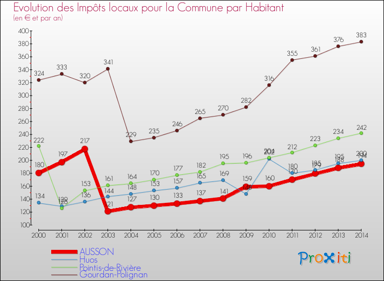 Evolution et montant des impôts locaux par Habitant pour AUSSON et les communes proches de 2000 à 2014 Comparaison des impôts locaux par habitant pour AUSSON et les communes voisines de 2000 à 2014