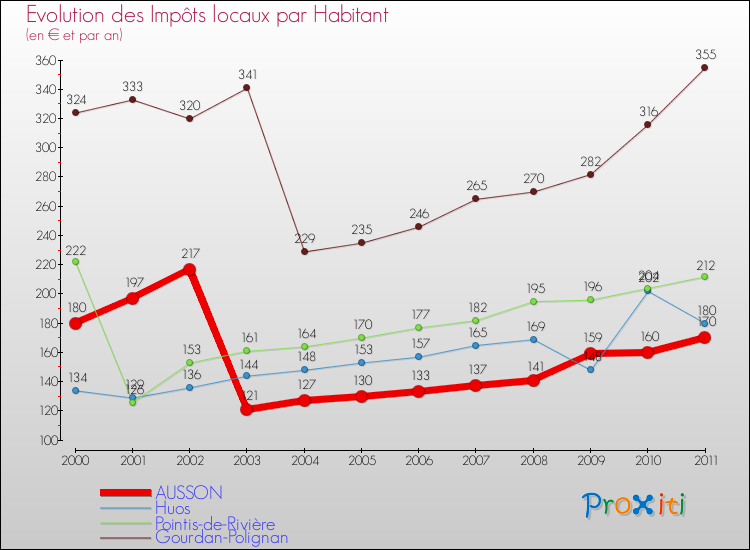 Evolution et montant des impôts locaux par Habitant pour AUSSON et les communes proches Comparaison des impôts locaux par habitant pour AUSSON et les communes voisines
