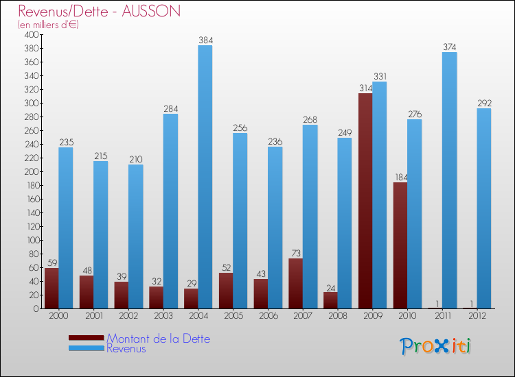 Evolution comparée de la dette et des revenus pour la commune de AUSSON de 2000 à 2012 Comparaison de la dette et des revenus pour AUSSON de 2000 à 2012